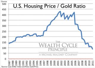 silver and gold housing ratio